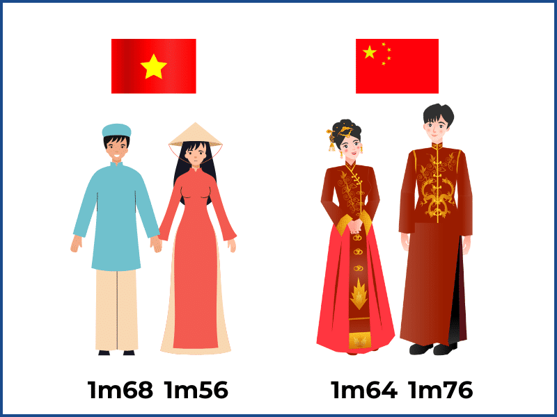 So sánh chiều cao người Việt và người Trung